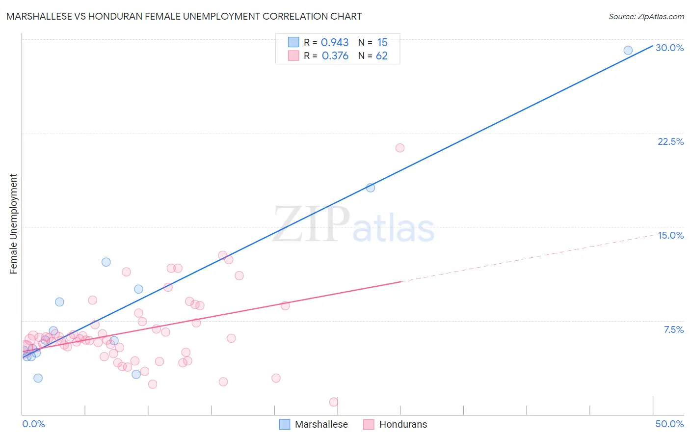 Marshallese vs Honduran Female Unemployment