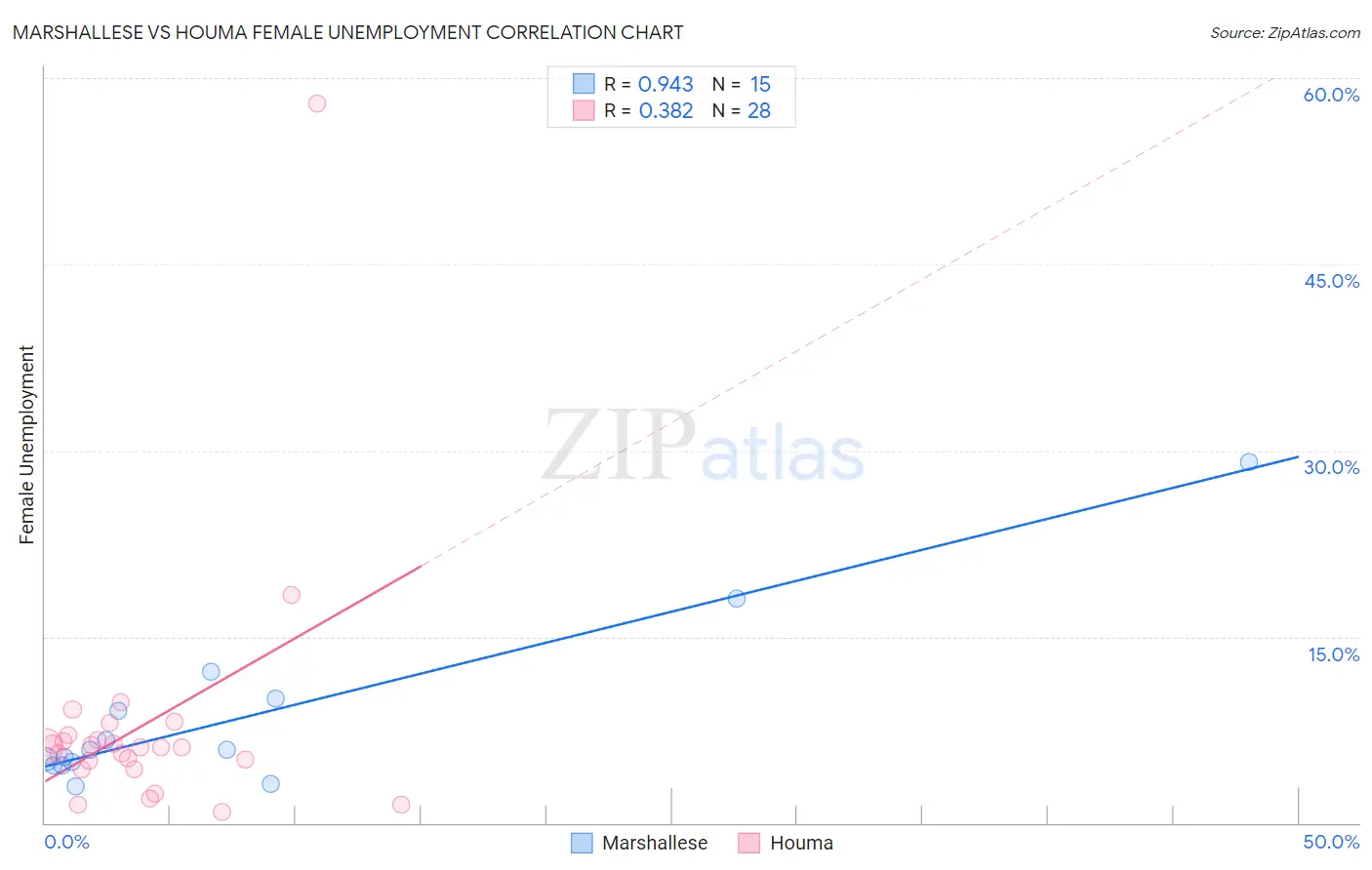 Marshallese vs Houma Female Unemployment
