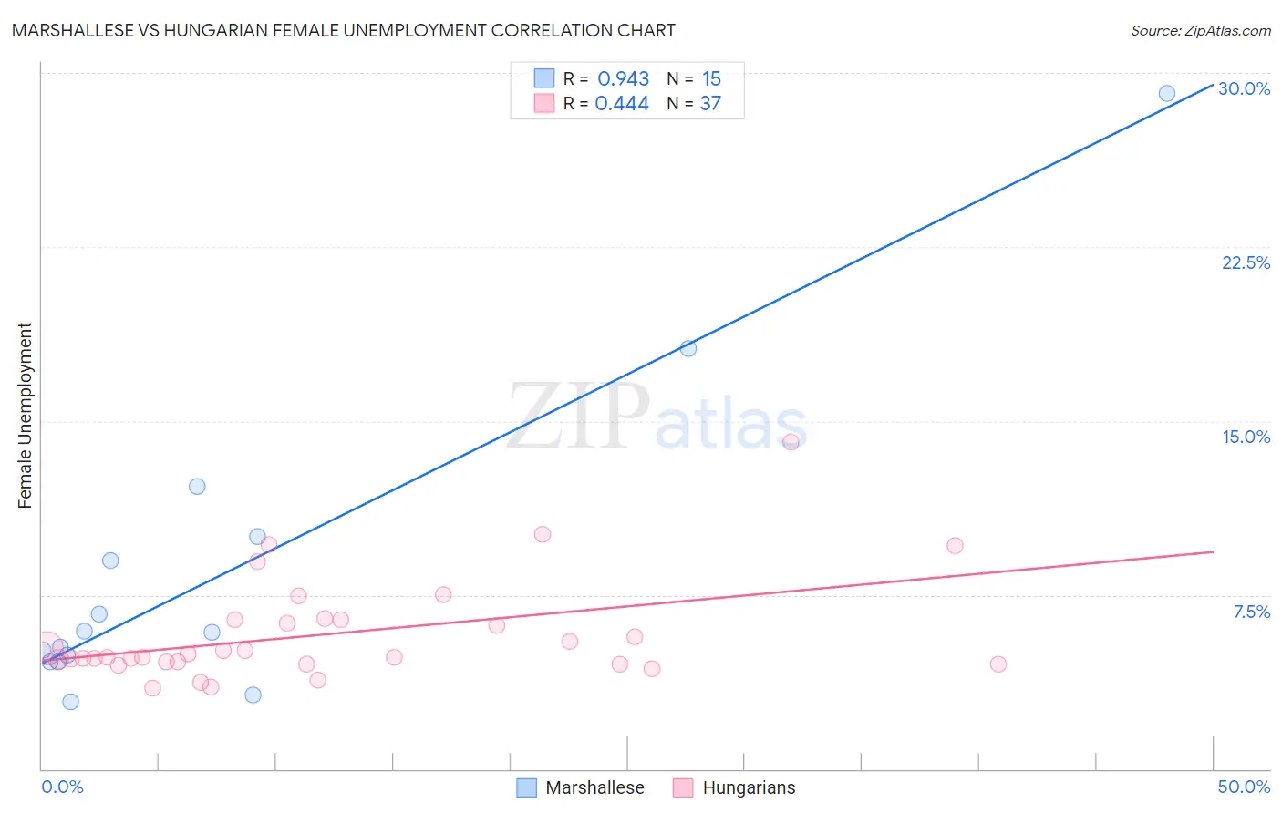 Marshallese vs Hungarian Female Unemployment