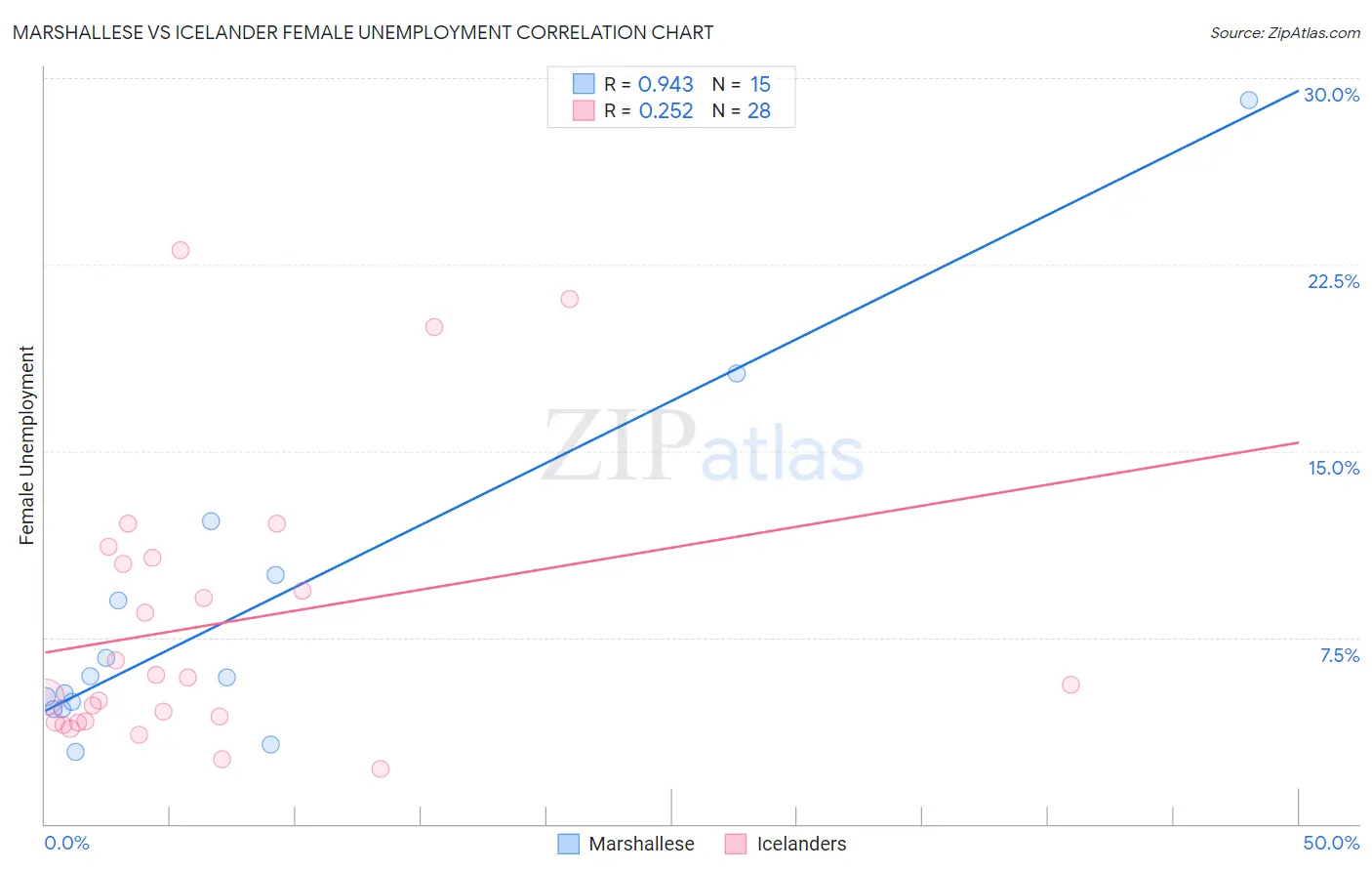 Marshallese vs Icelander Female Unemployment