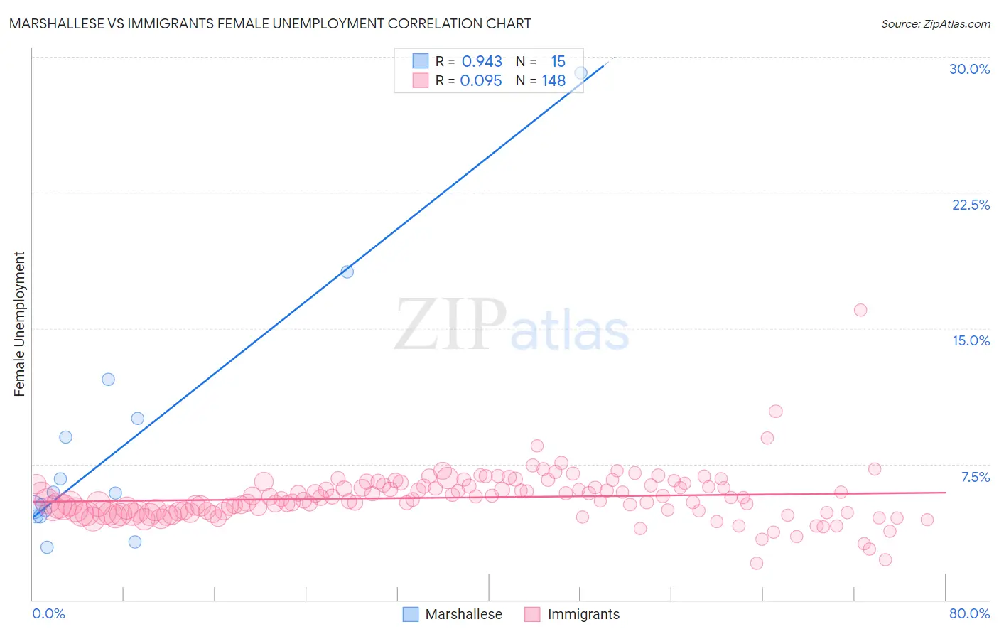 Marshallese vs Immigrants Female Unemployment