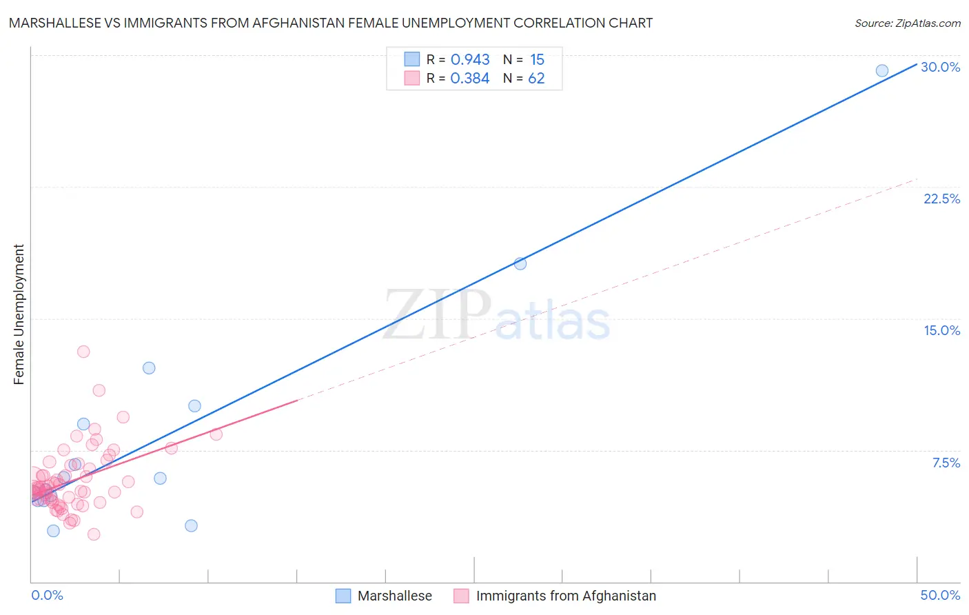Marshallese vs Immigrants from Afghanistan Female Unemployment