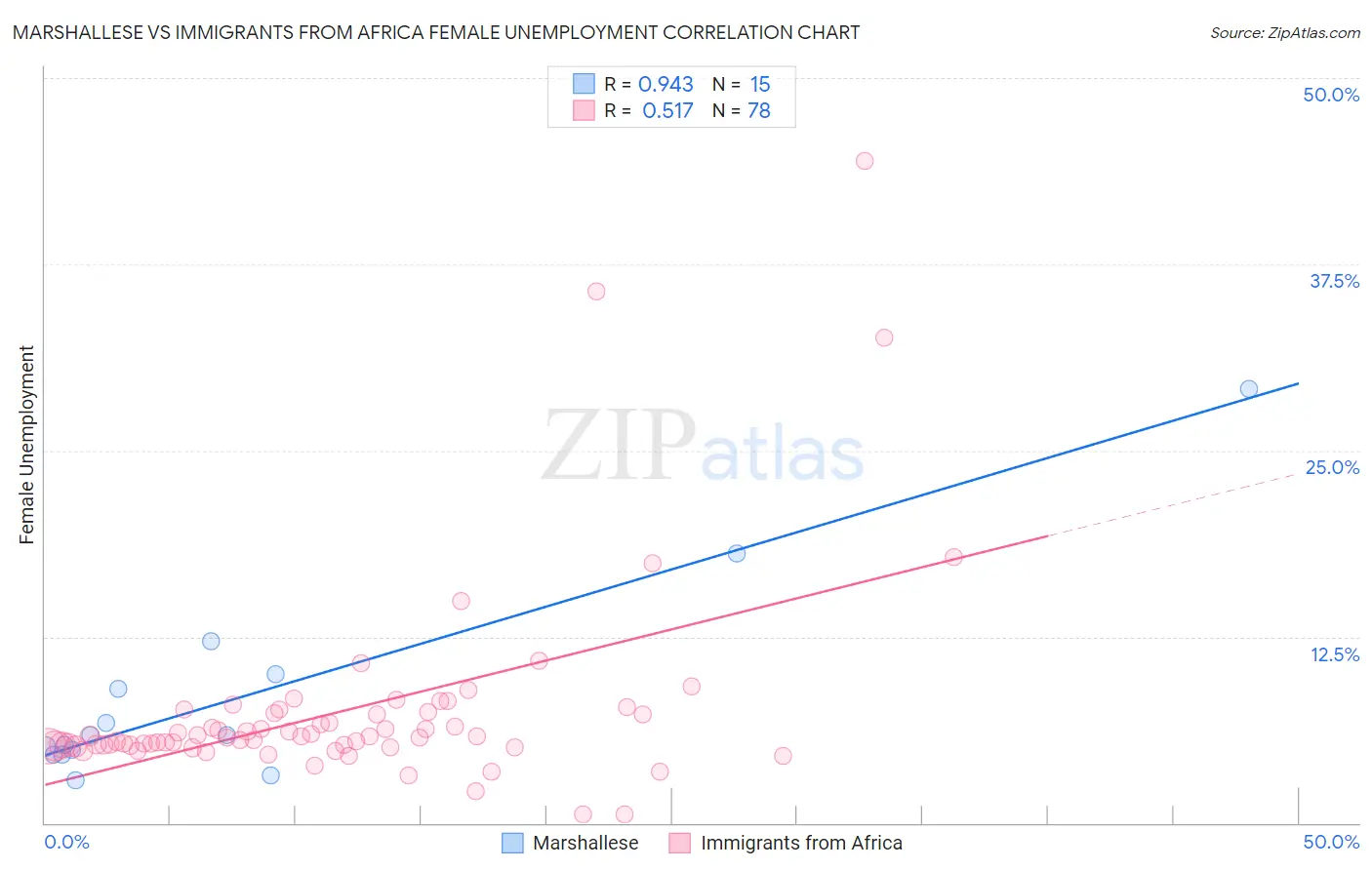 Marshallese vs Immigrants from Africa Female Unemployment