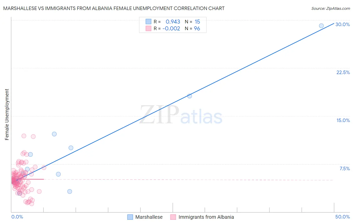 Marshallese vs Immigrants from Albania Female Unemployment