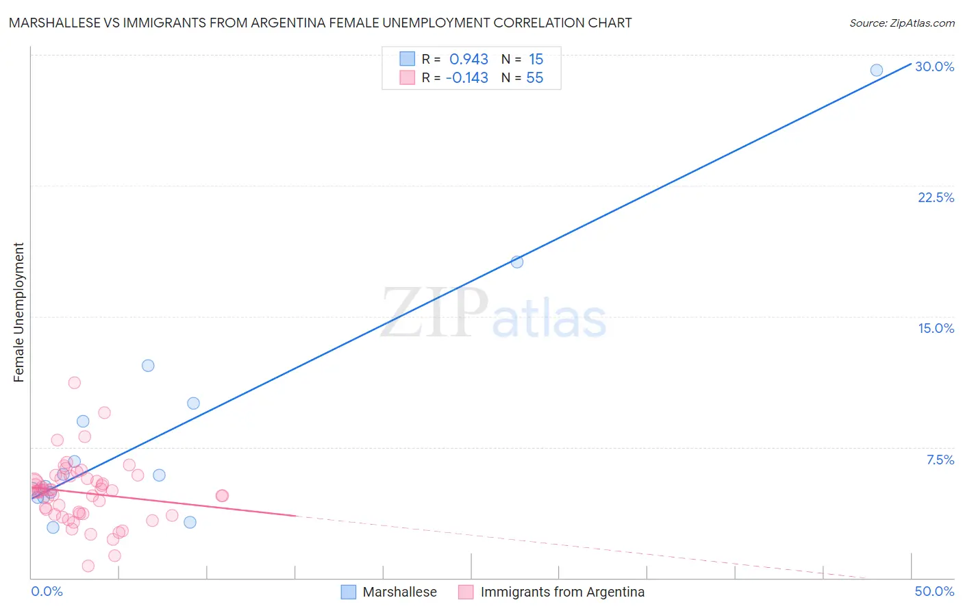 Marshallese vs Immigrants from Argentina Female Unemployment