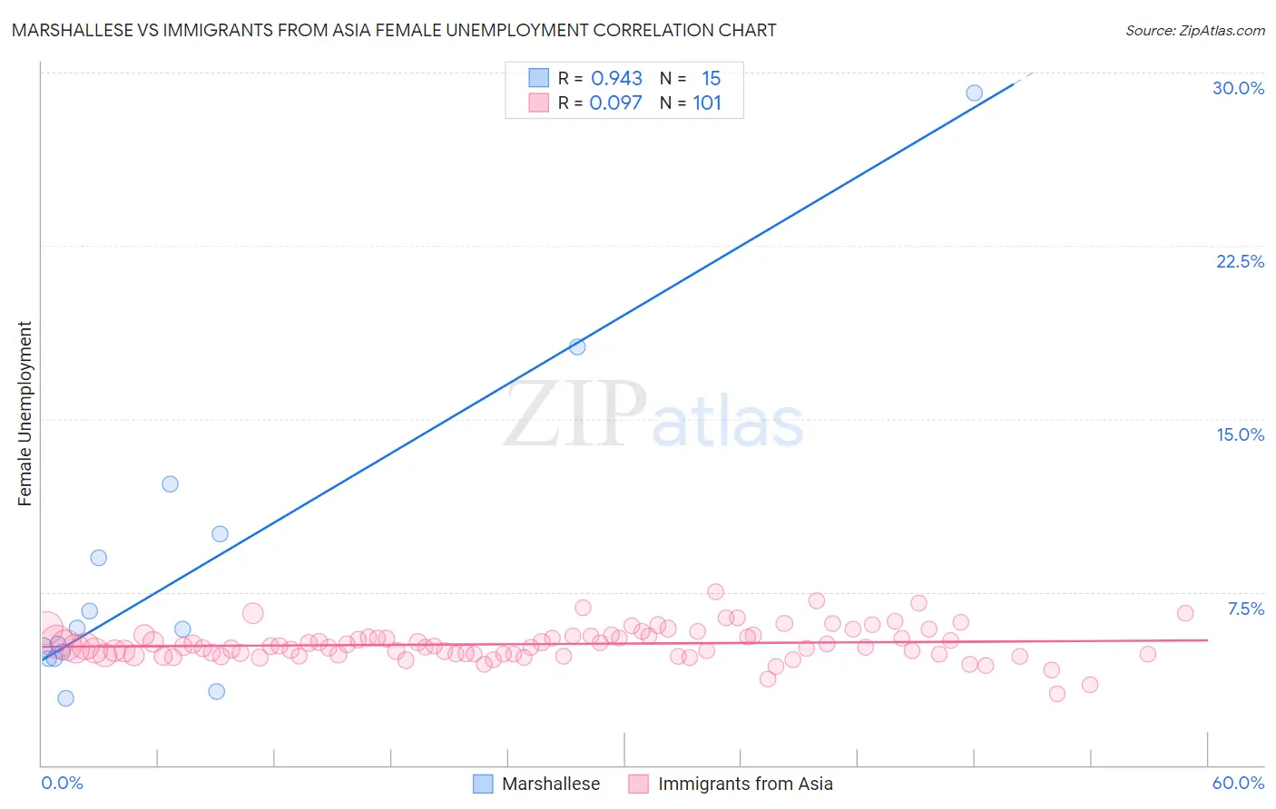 Marshallese vs Immigrants from Asia Female Unemployment