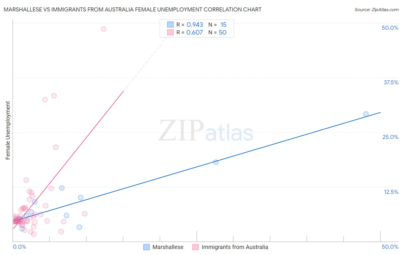 Marshallese vs Immigrants from Australia Female Unemployment