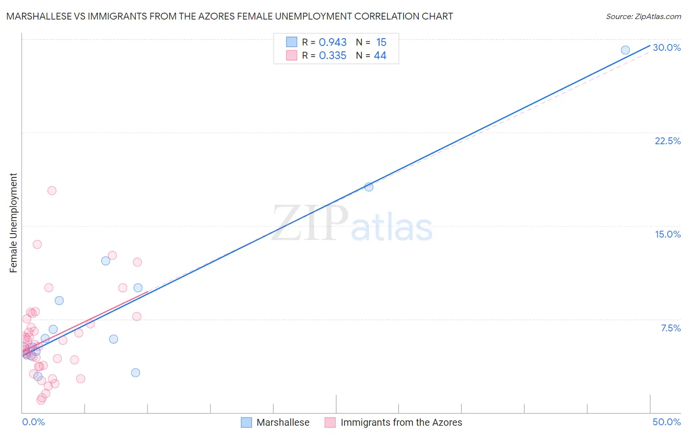 Marshallese vs Immigrants from the Azores Female Unemployment