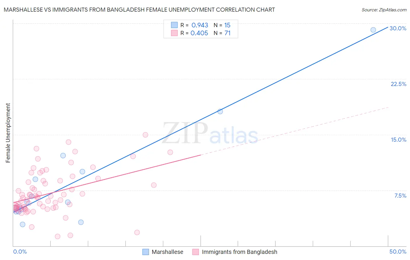 Marshallese vs Immigrants from Bangladesh Female Unemployment