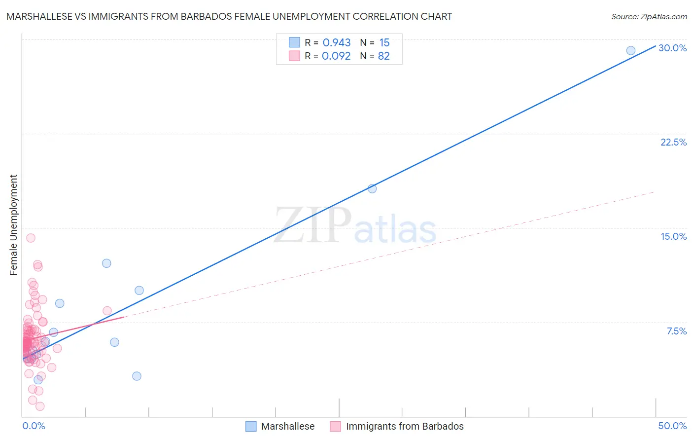 Marshallese vs Immigrants from Barbados Female Unemployment