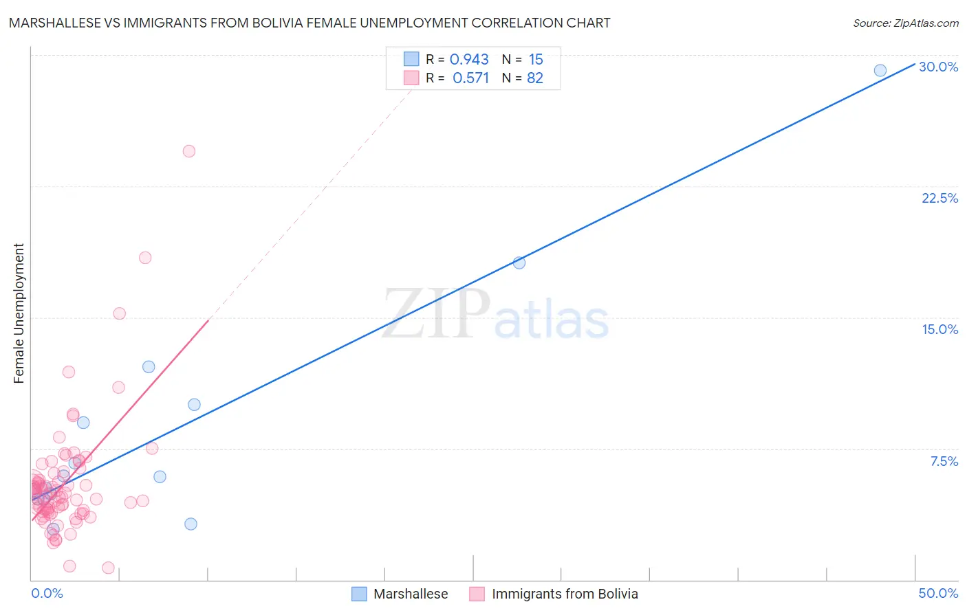 Marshallese vs Immigrants from Bolivia Female Unemployment