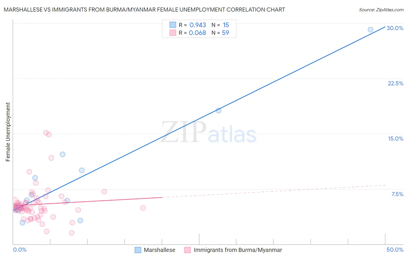 Marshallese vs Immigrants from Burma/Myanmar Female Unemployment