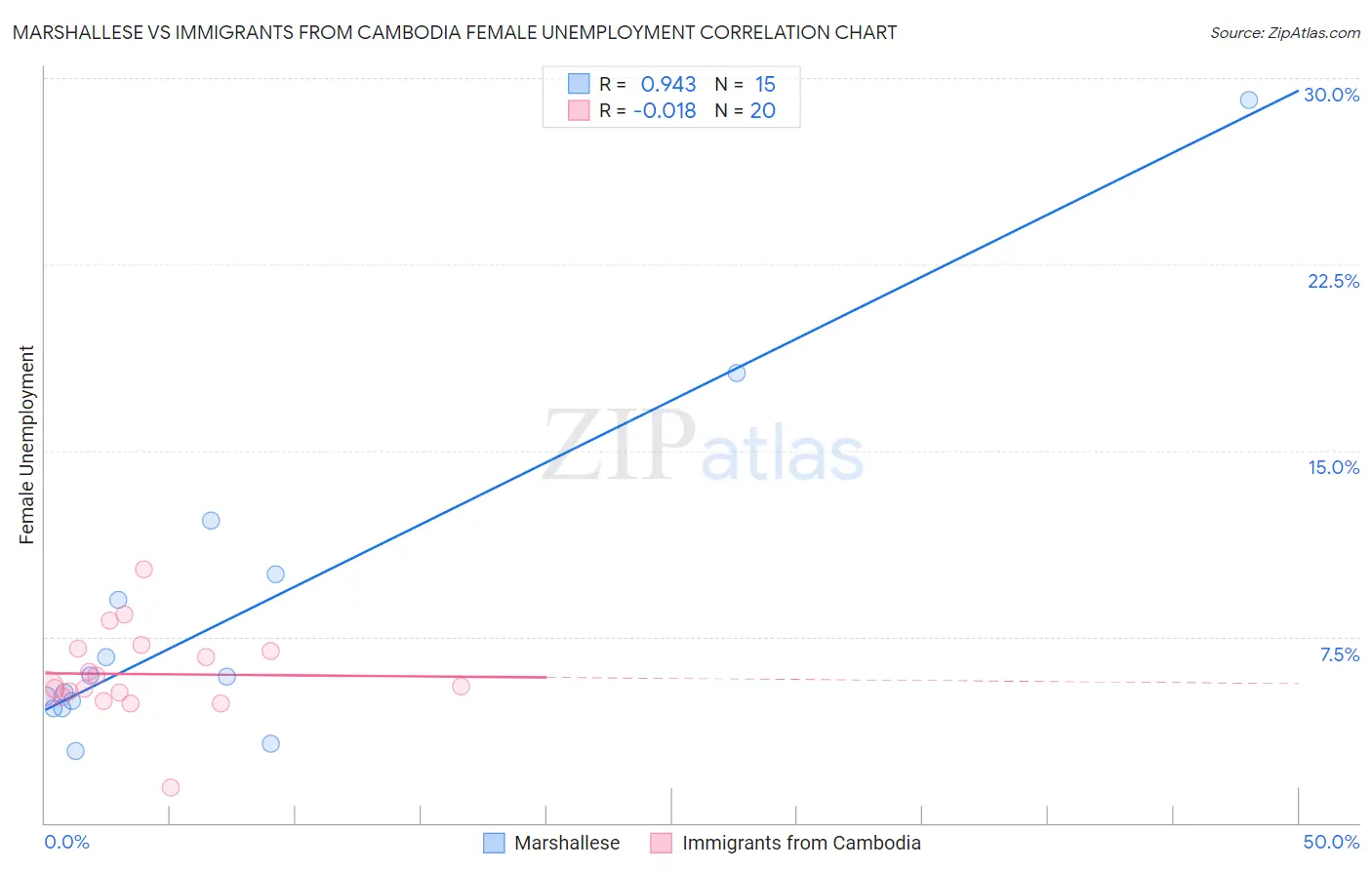 Marshallese vs Immigrants from Cambodia Female Unemployment