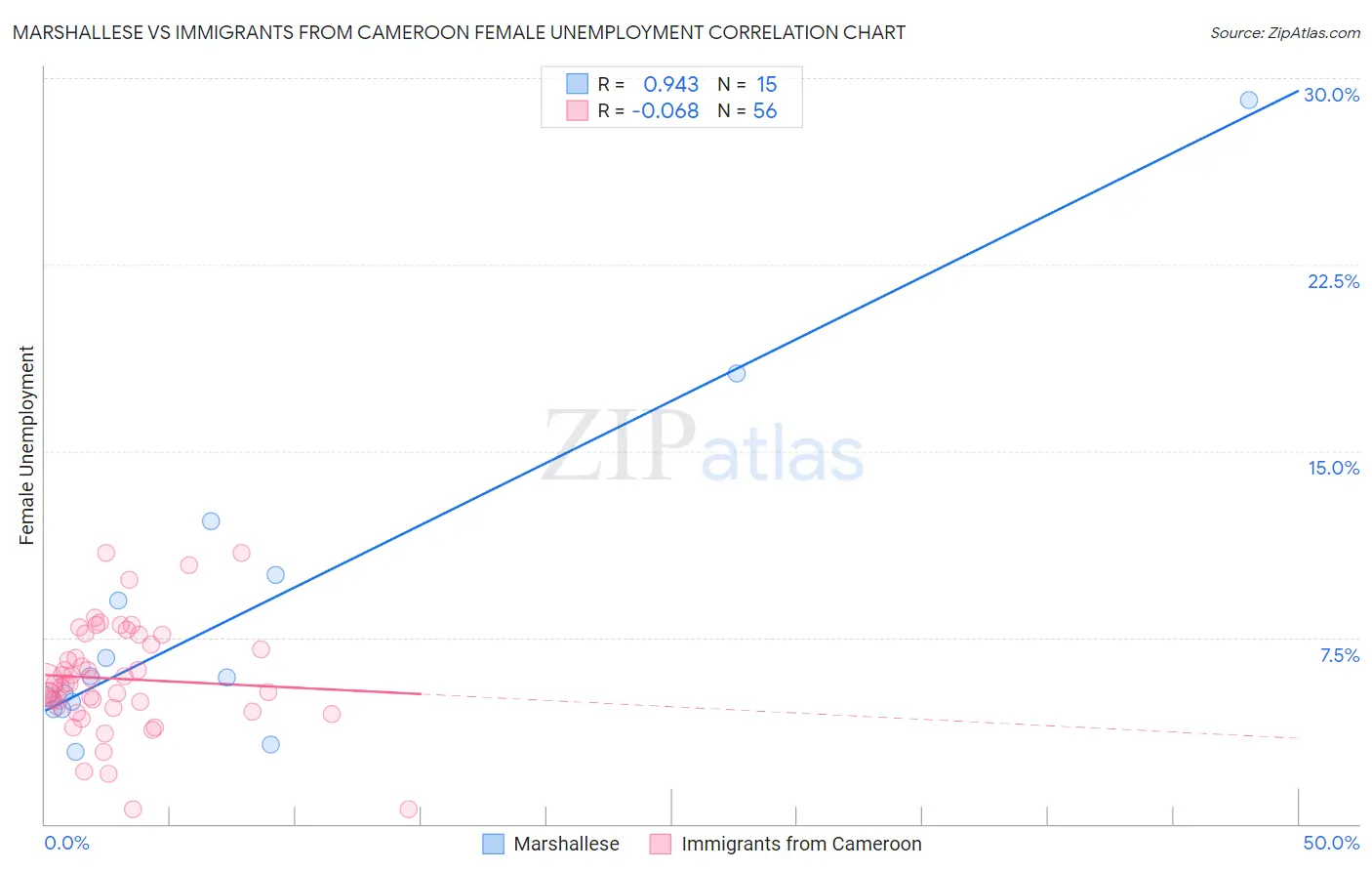 Marshallese vs Immigrants from Cameroon Female Unemployment