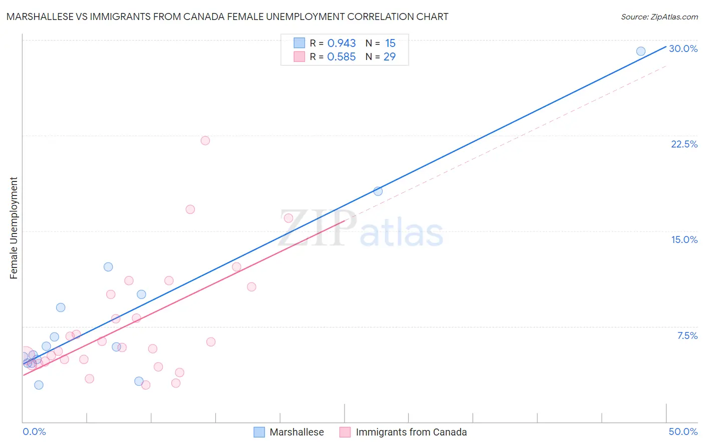 Marshallese vs Immigrants from Canada Female Unemployment