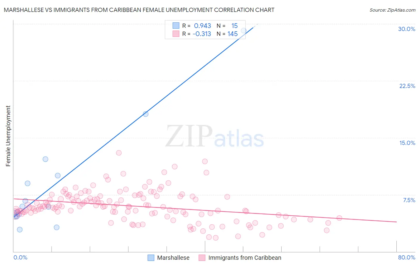 Marshallese vs Immigrants from Caribbean Female Unemployment