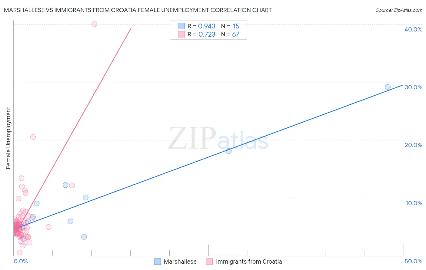 Marshallese vs Immigrants from Croatia Female Unemployment