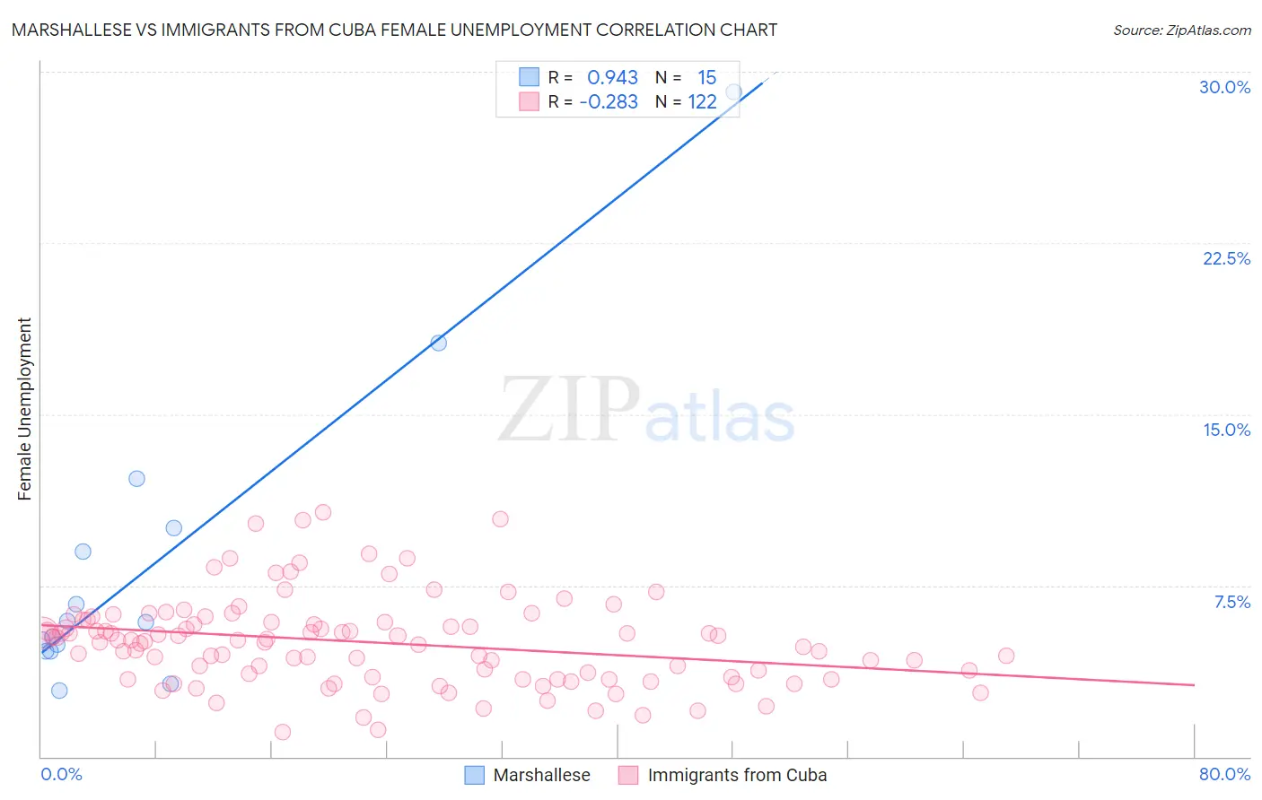 Marshallese vs Immigrants from Cuba Female Unemployment