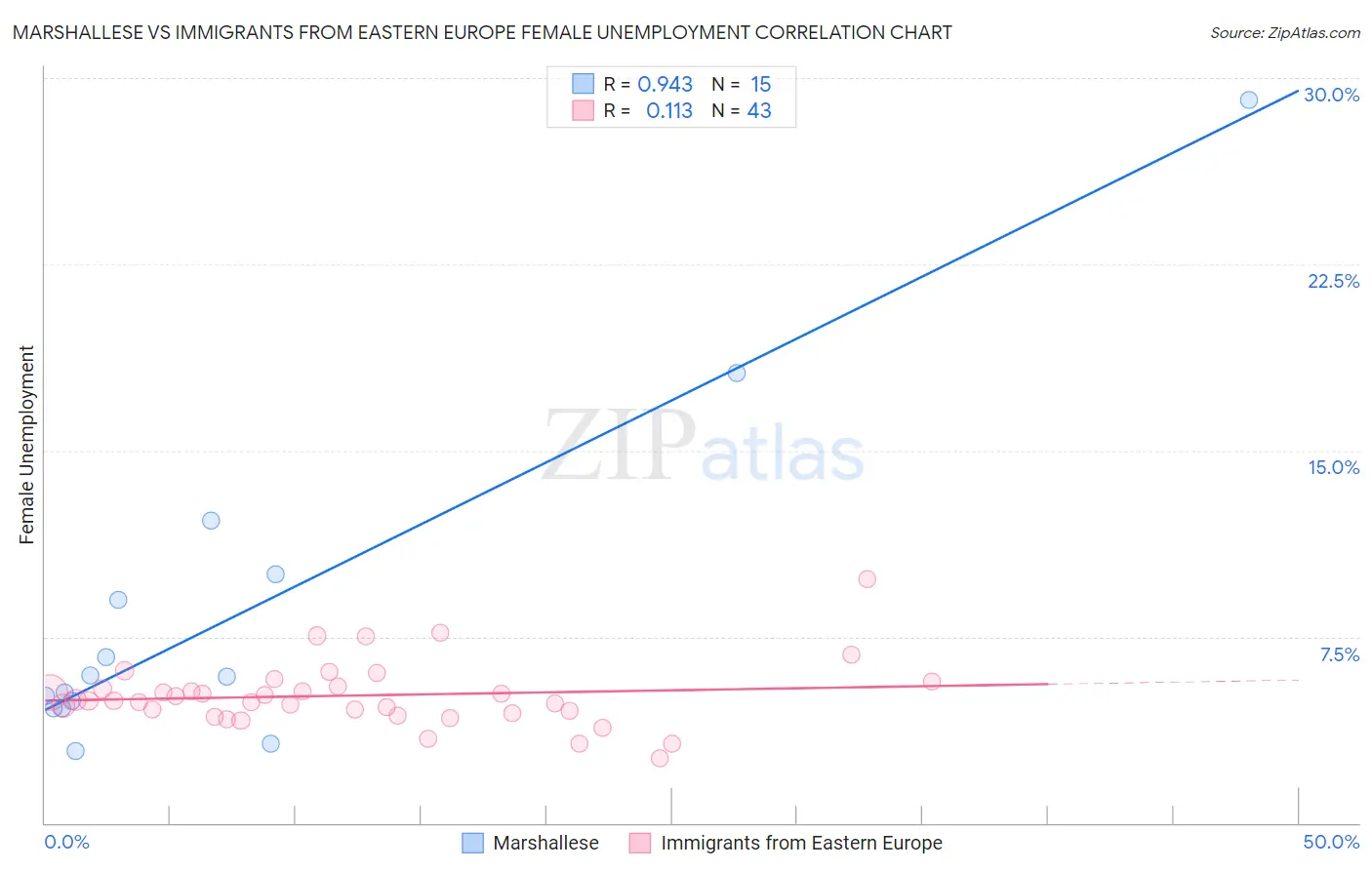 Marshallese vs Immigrants from Eastern Europe Female Unemployment