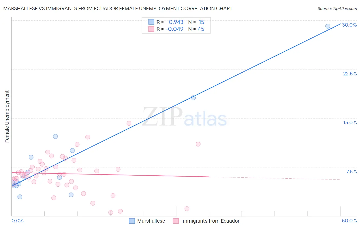 Marshallese vs Immigrants from Ecuador Female Unemployment