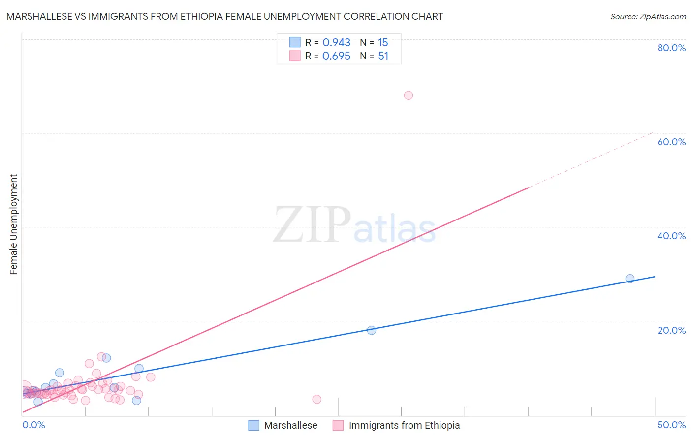 Marshallese vs Immigrants from Ethiopia Female Unemployment