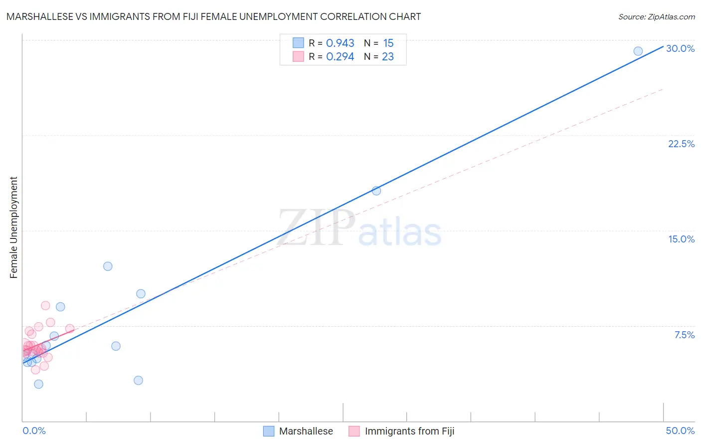 Marshallese vs Immigrants from Fiji Female Unemployment
