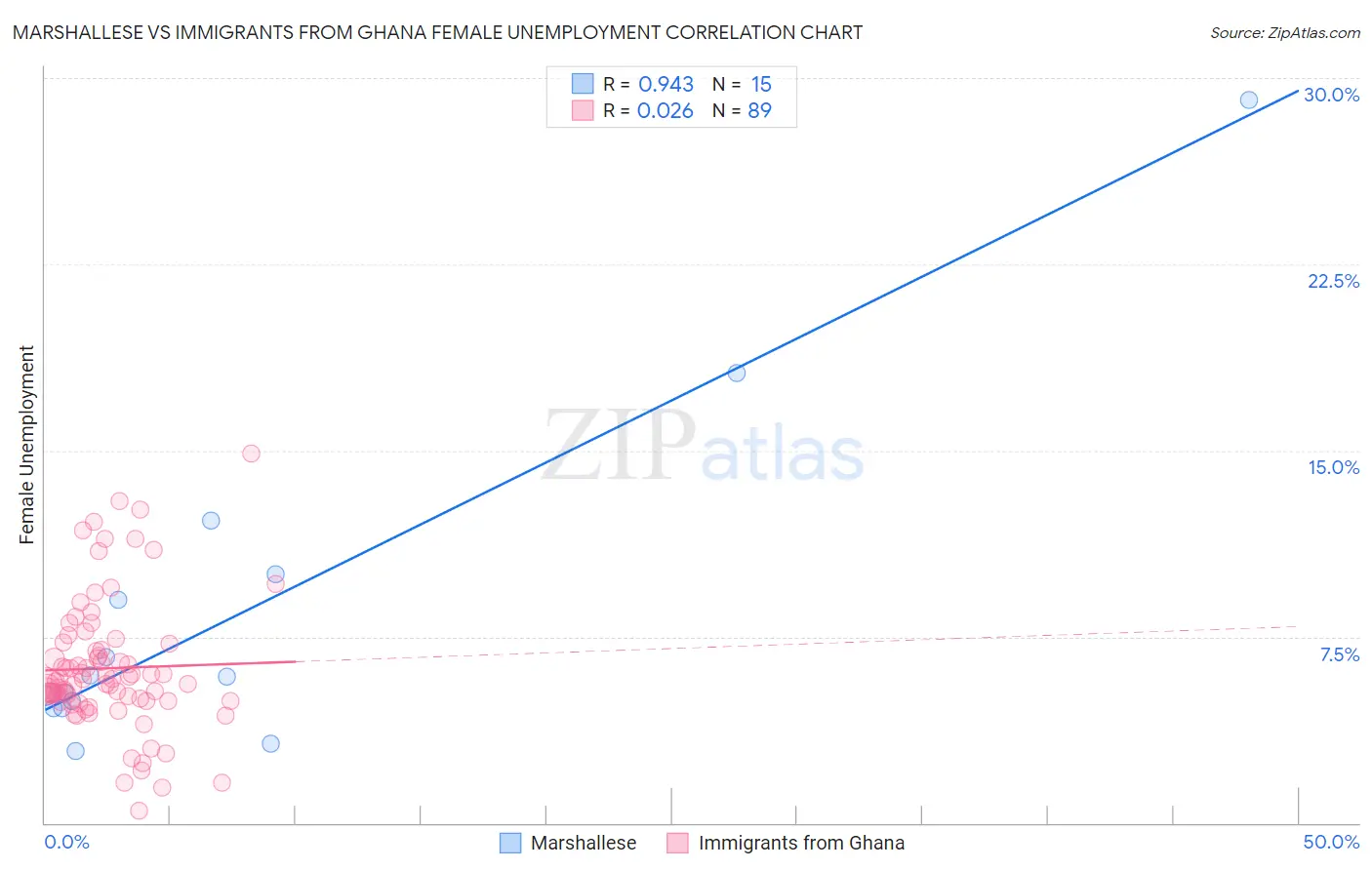 Marshallese vs Immigrants from Ghana Female Unemployment
