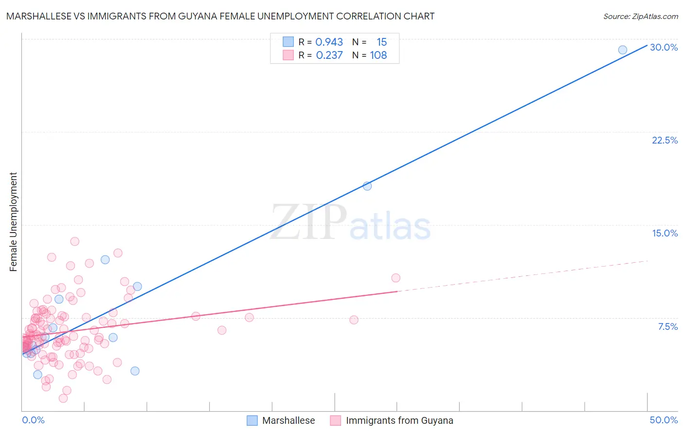 Marshallese vs Immigrants from Guyana Female Unemployment