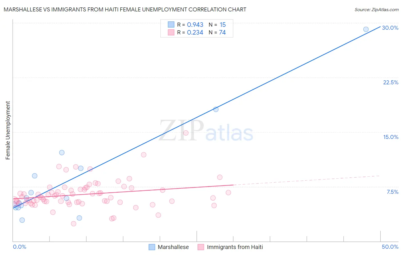 Marshallese vs Immigrants from Haiti Female Unemployment