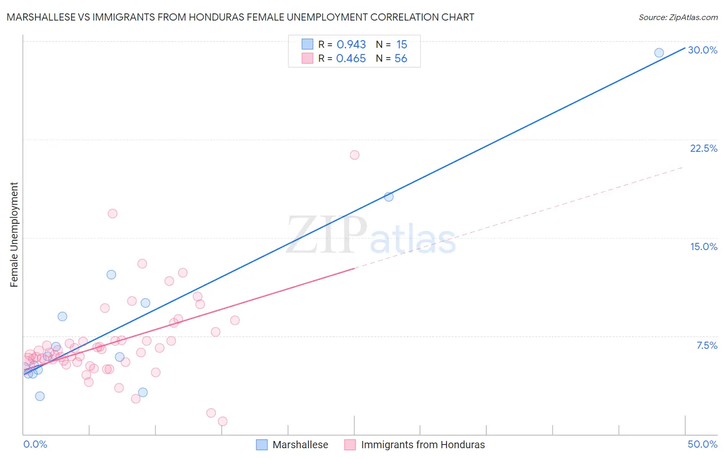 Marshallese vs Immigrants from Honduras Female Unemployment