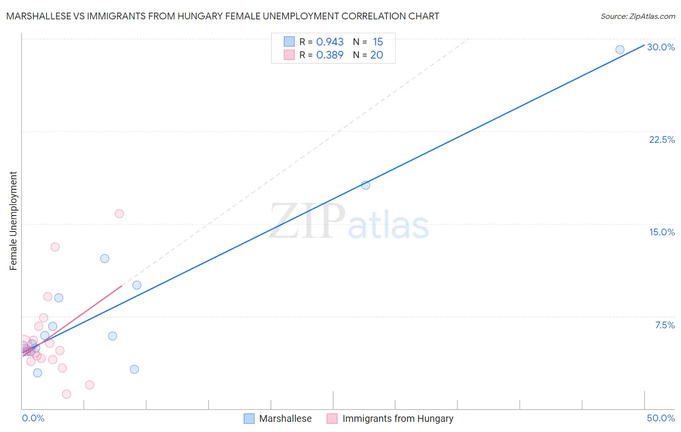 Marshallese vs Immigrants from Hungary Female Unemployment