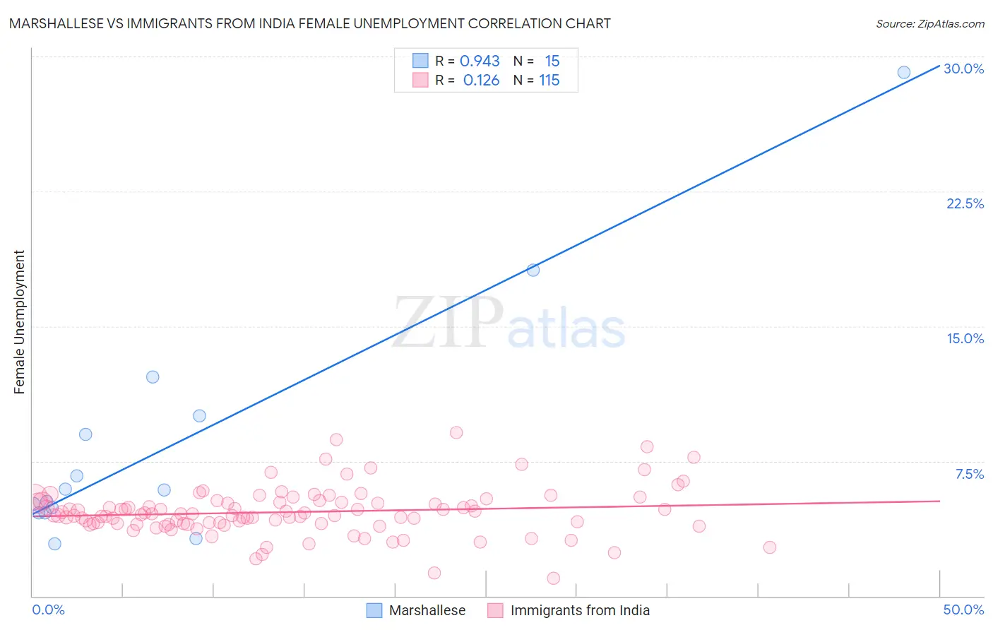 Marshallese vs Immigrants from India Female Unemployment
