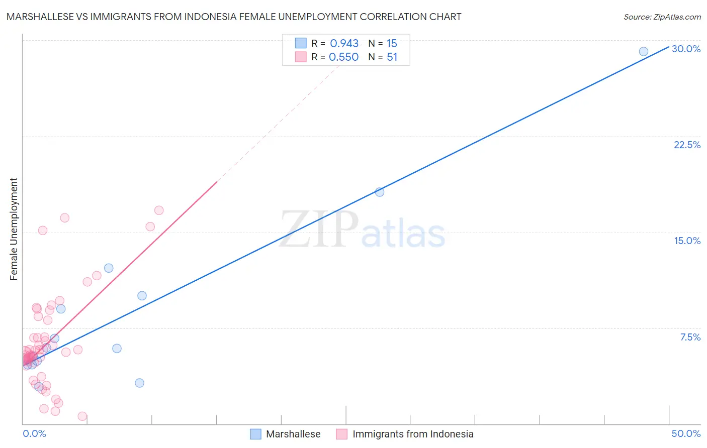 Marshallese vs Immigrants from Indonesia Female Unemployment