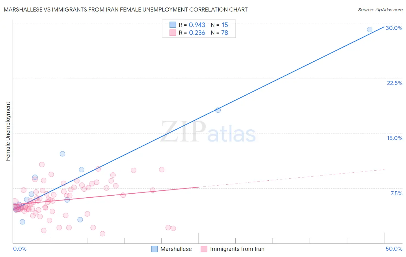Marshallese vs Immigrants from Iran Female Unemployment