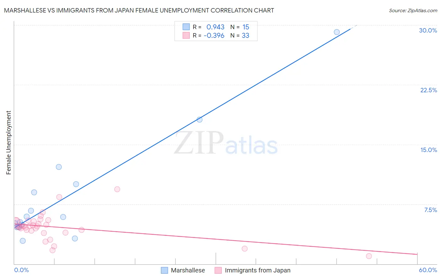 Marshallese vs Immigrants from Japan Female Unemployment