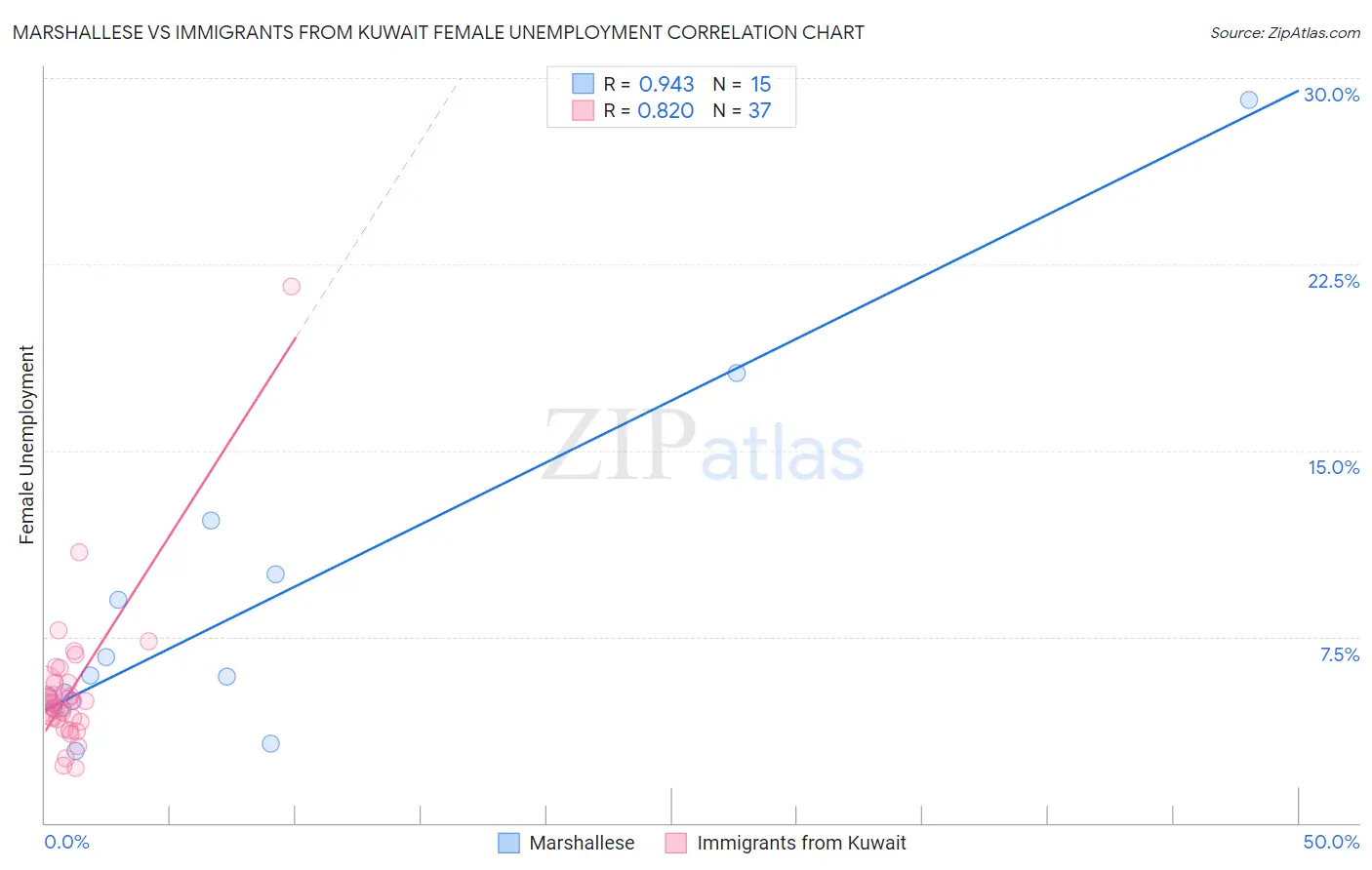 Marshallese vs Immigrants from Kuwait Female Unemployment