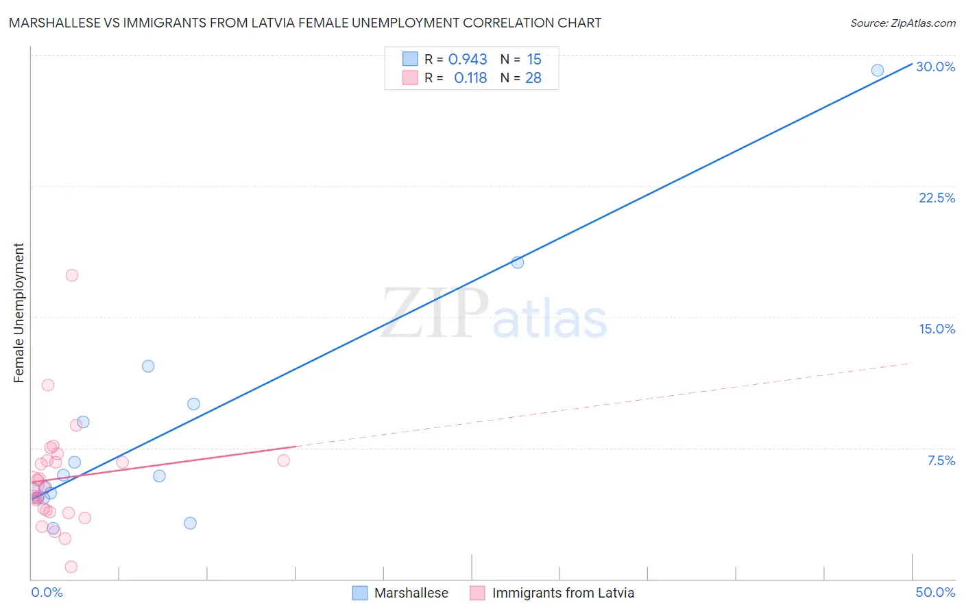 Marshallese vs Immigrants from Latvia Female Unemployment