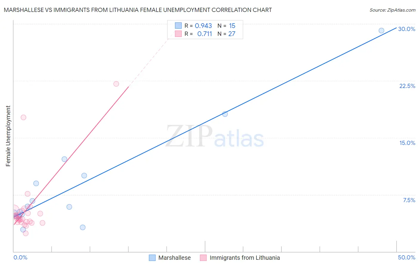 Marshallese vs Immigrants from Lithuania Female Unemployment