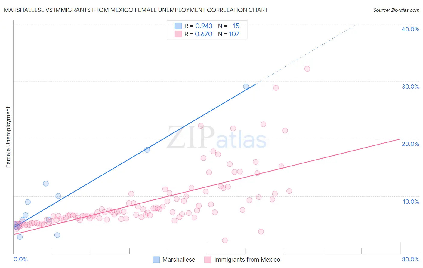 Marshallese vs Immigrants from Mexico Female Unemployment