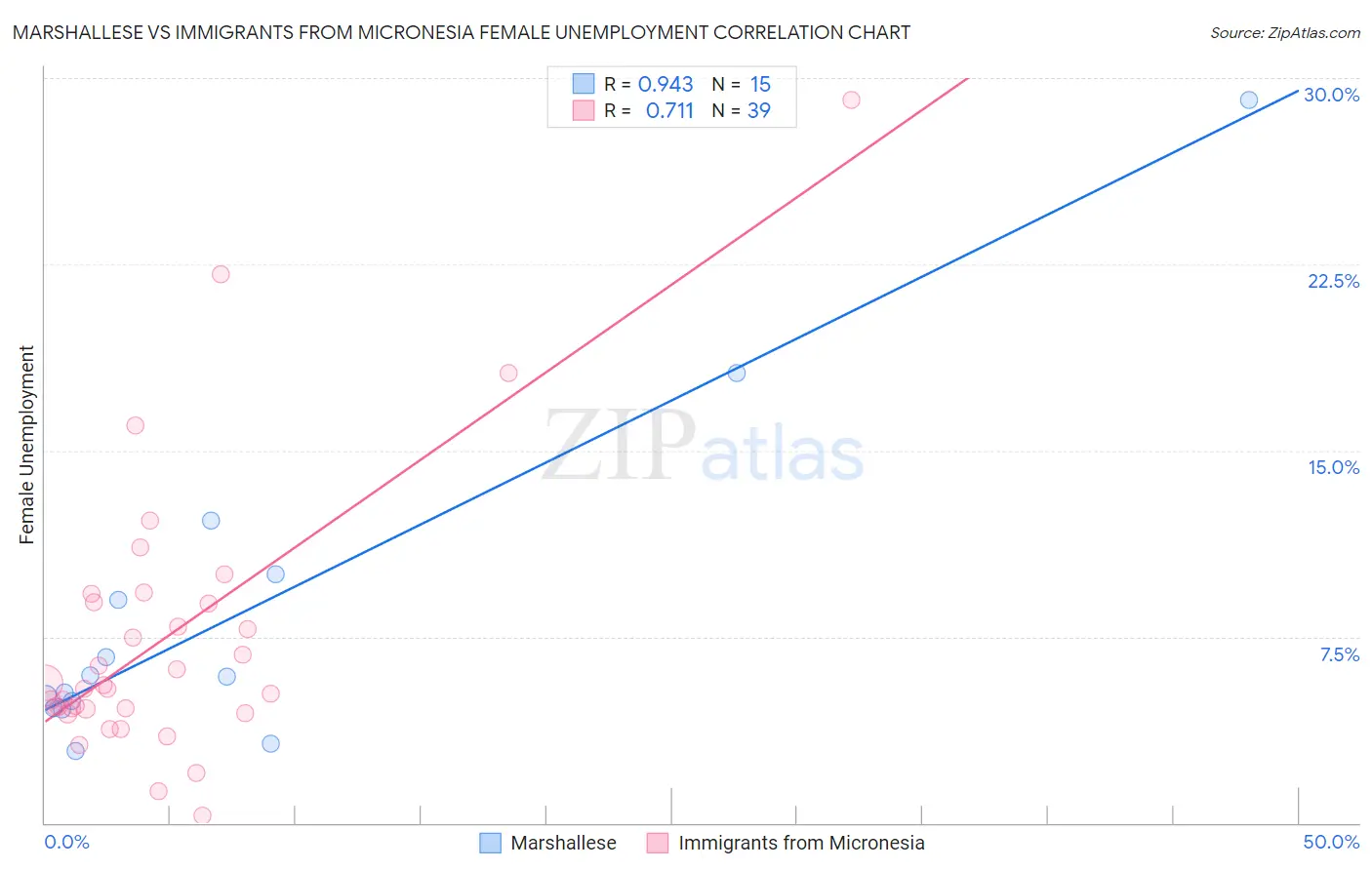 Marshallese vs Immigrants from Micronesia Female Unemployment