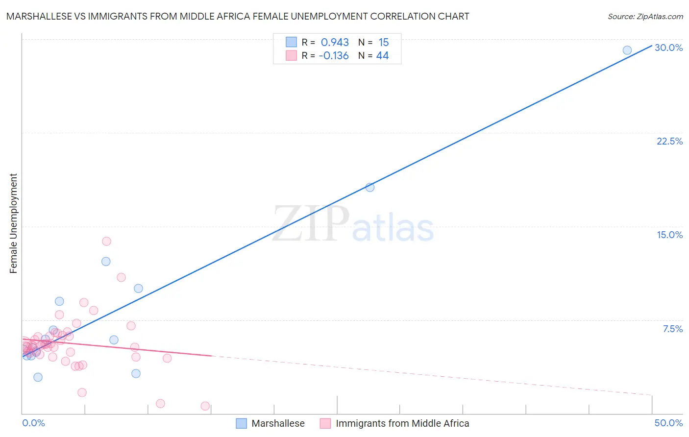 Marshallese vs Immigrants from Middle Africa Female Unemployment