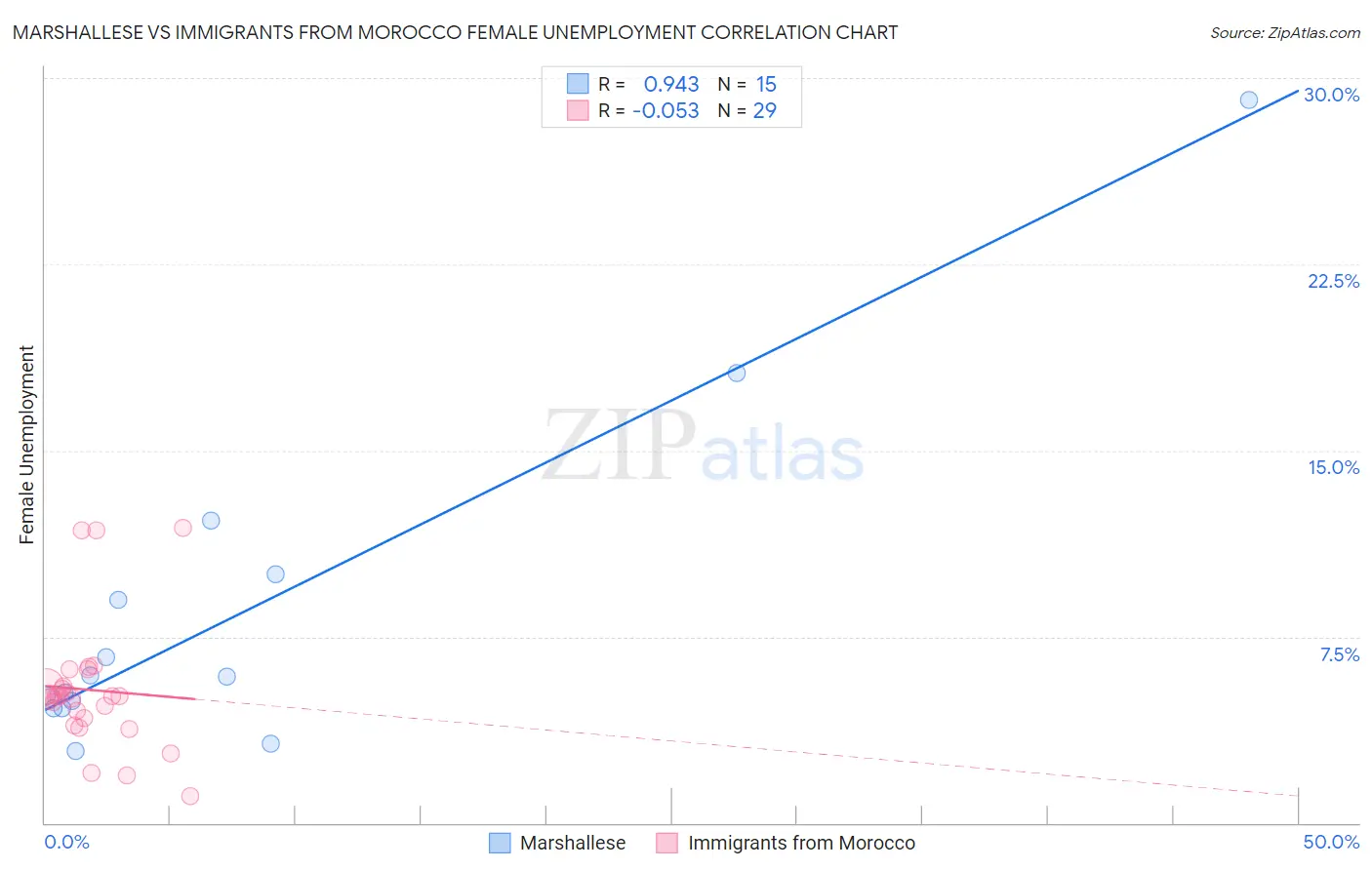 Marshallese vs Immigrants from Morocco Female Unemployment