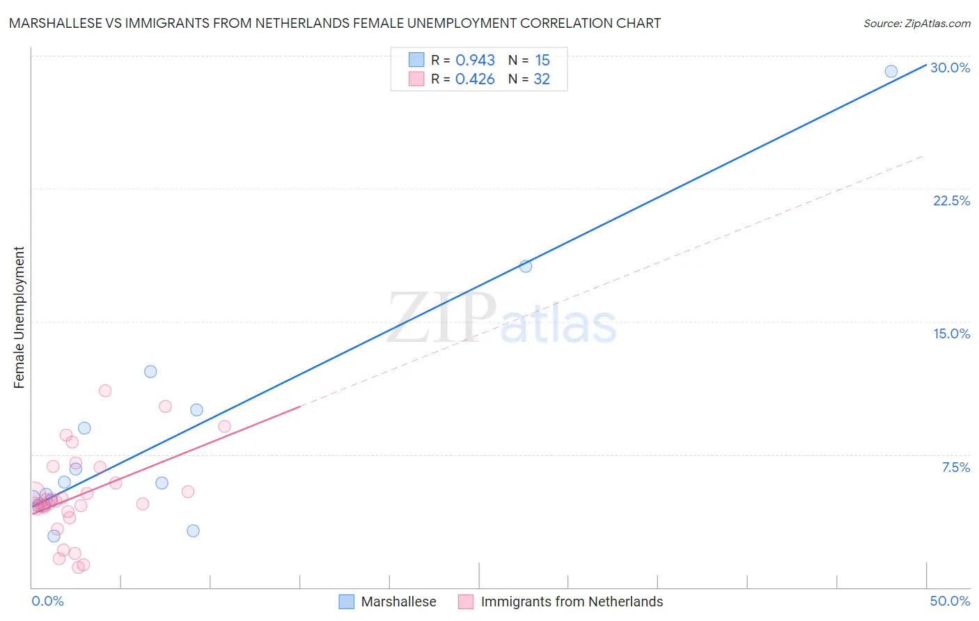 Marshallese vs Immigrants from Netherlands Female Unemployment