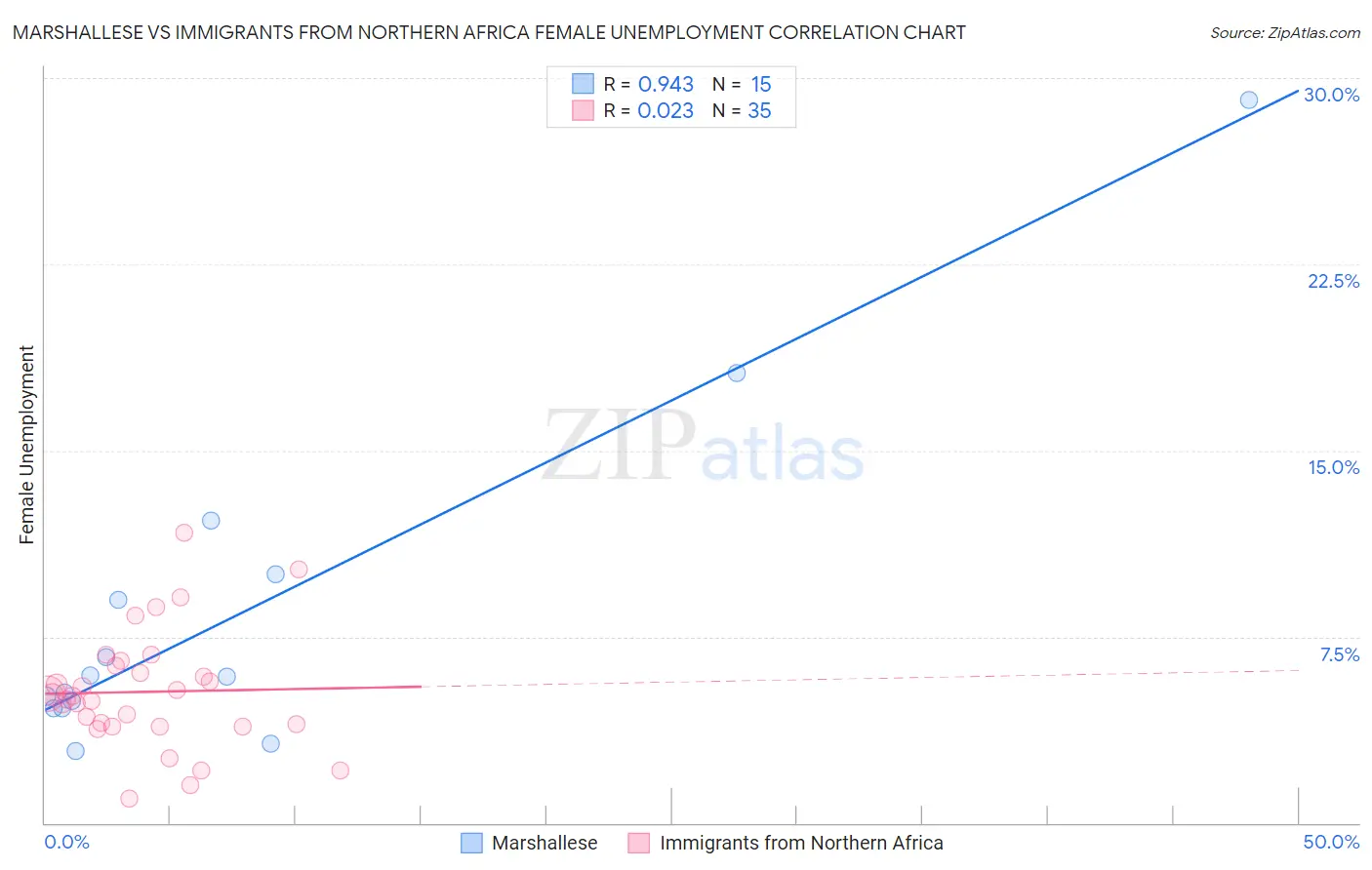 Marshallese vs Immigrants from Northern Africa Female Unemployment