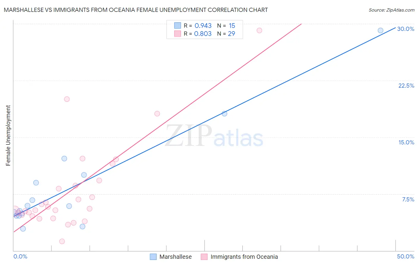 Marshallese vs Immigrants from Oceania Female Unemployment