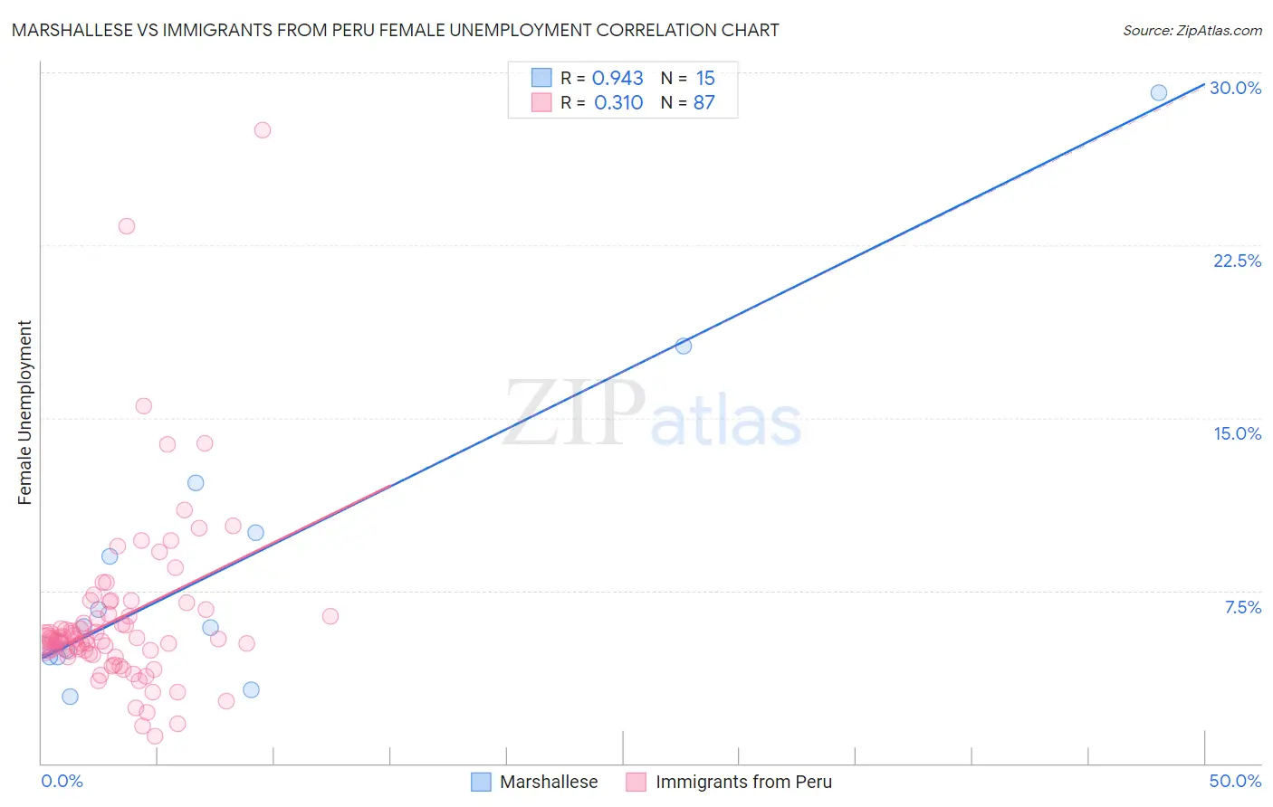 Marshallese vs Immigrants from Peru Female Unemployment