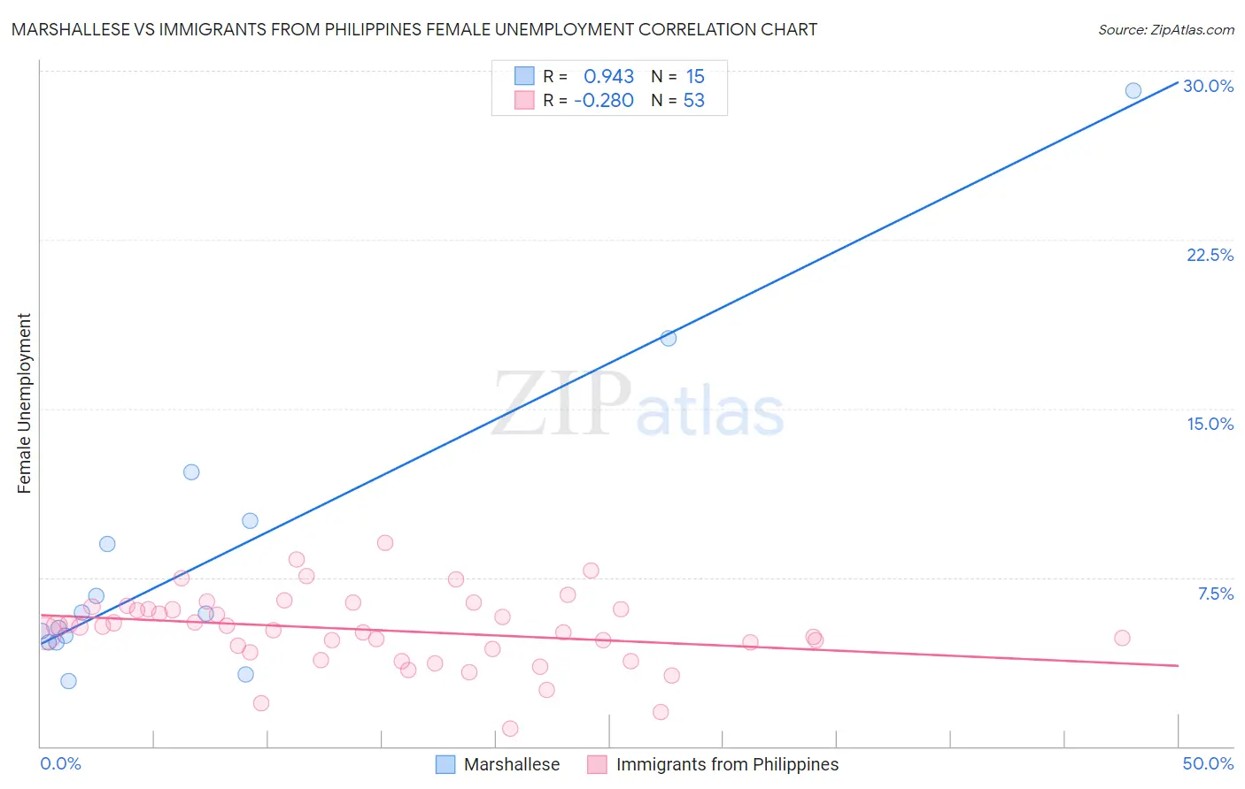 Marshallese vs Immigrants from Philippines Female Unemployment