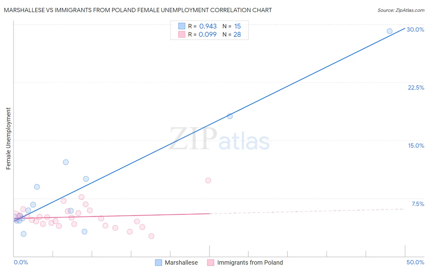 Marshallese vs Immigrants from Poland Female Unemployment