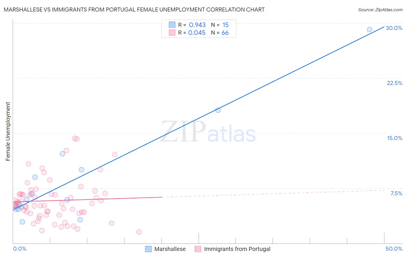 Marshallese vs Immigrants from Portugal Female Unemployment