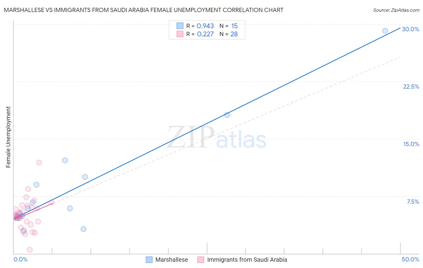 Marshallese vs Immigrants from Saudi Arabia Female Unemployment